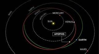 A órbita de Apophis em relação à da Terra. Ambos estão na mesma eclíptica, daí o perigo de colisão.