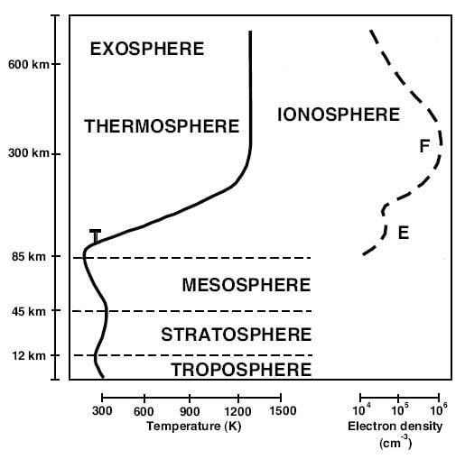 Ionosfera íons e mais íons