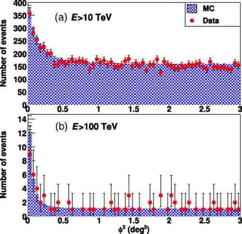 Os cientistas concluíram que a Nebulosa do Caranguejo é o acelerador de elétrons natural mais poderoso da nossa galáxia