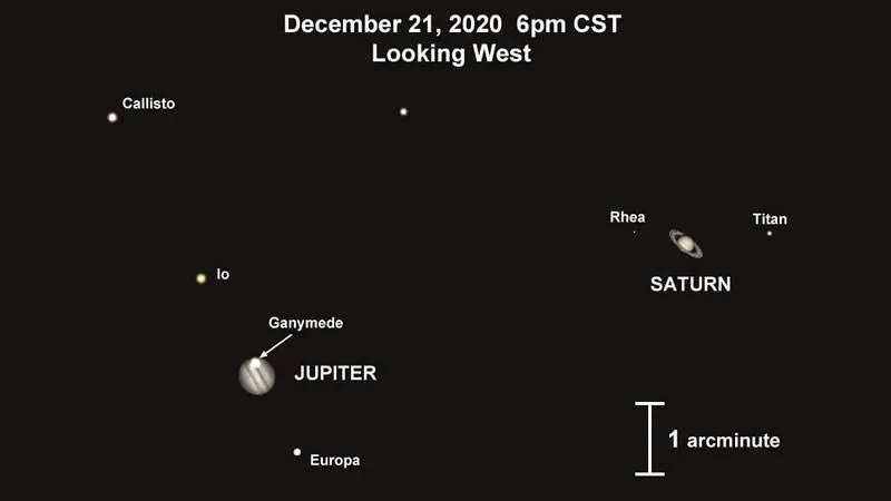 Renderização mostrando como a conjunção Júpiter-Saturno aparecerá em um telescópio apontado em direção ao horizonte ocidental às 6 PM CST, 21 de dezembro de 2020.