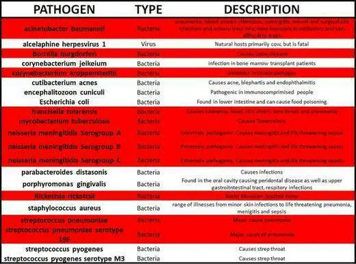 A tabela abaixo, compilada por um grupo de pais, mostra o perigo potencial para cada patógeno.