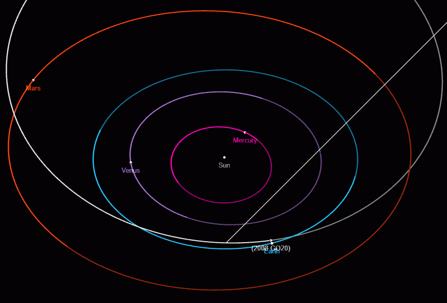 Em cinza, a trajetória do asteróide que cruza a órbita da Terra (celestial). Crédito NASA.
