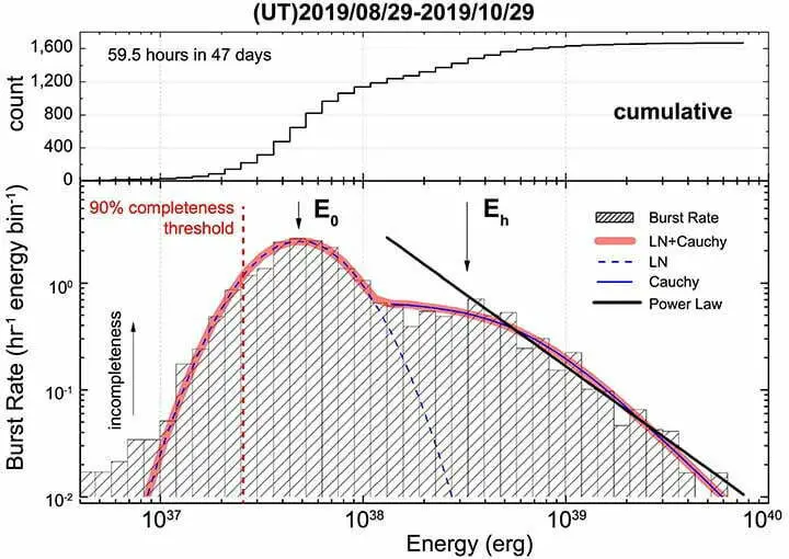A distribuição da taxa de burst de energia equivalente isotrópica a 1,25 GHz para FRB 121102.