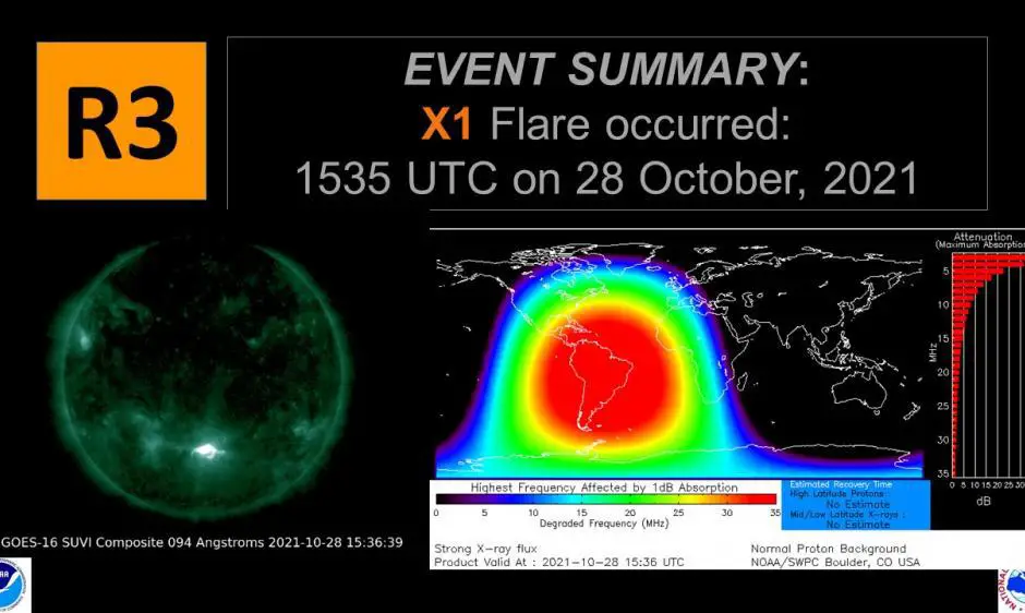Um evento R3 (blecaute de rádio forte) ocorreu devido a um flare X1 em 28 de outubro.