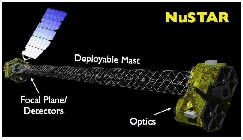 NuSTAR, é a primeira missão de raios-X de alta energia com foco, abrindo o céu de raios-X rígidos acima de 10 keV para estudos sensíveis pela primeira vez.