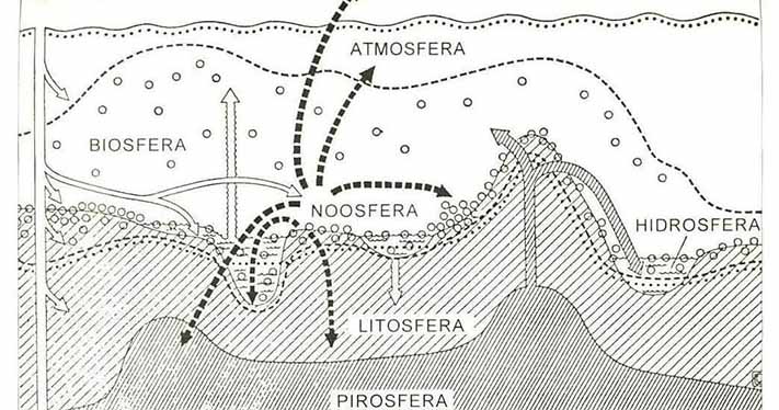 A qualidade e a natureza de nossos pensamentos individuais e coletivos afeta diretamente a noosfera e cria a qualidade de nosso ambiente: A biosfera.