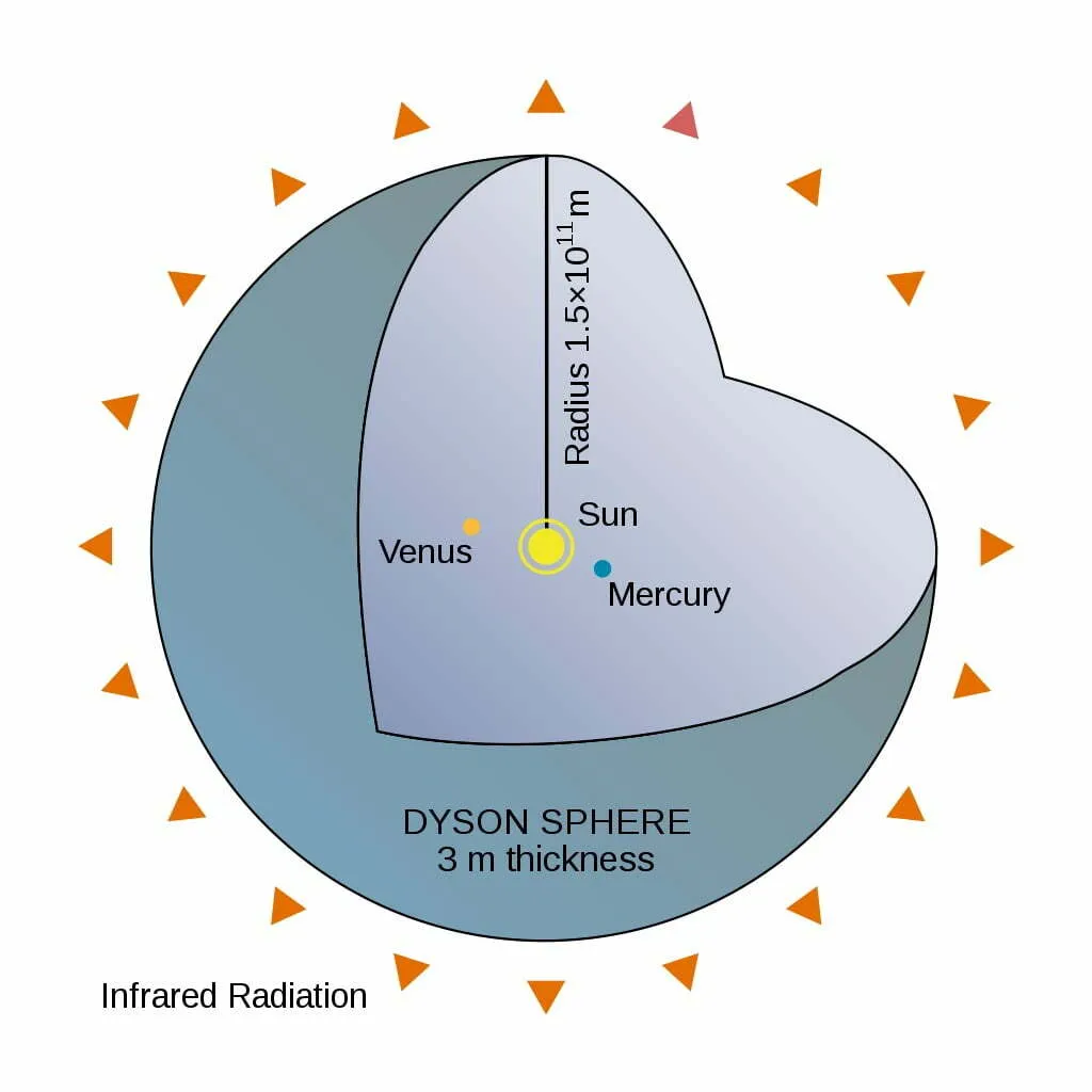 Uma esfera de Dyson hipotética com 1 UA.