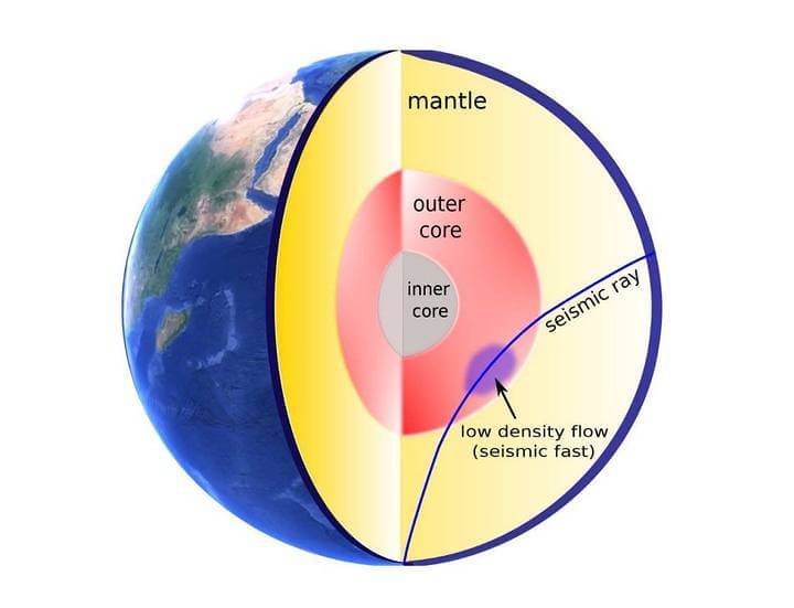 O caminho azul ilustra uma onda sísmica penetrando no núcleo e se movendo através de uma região no núcleo externo, onde a velocidade sísmica aumentou porque um fluxo de baixa densidade se moveu para a região.