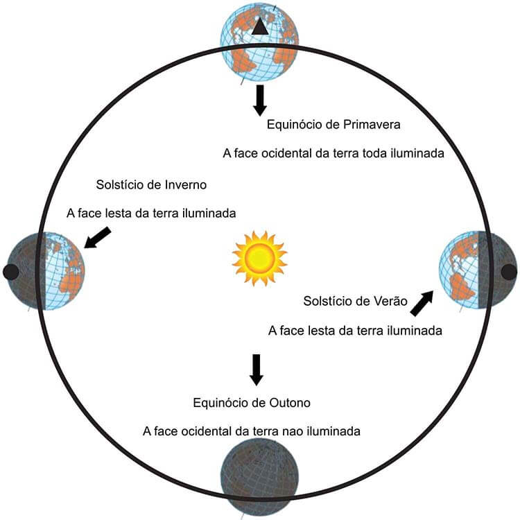 Os solstícios ocorrem duas vezes por ano: em junho e dezembro. O dia e hora exatos variam de um ano para outro.