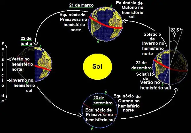 Solstício e equinócio são fenômenos astronômicos que marcam o início das estações do ano e estão relacionados à posição do Sol e à inclinação da Terra.