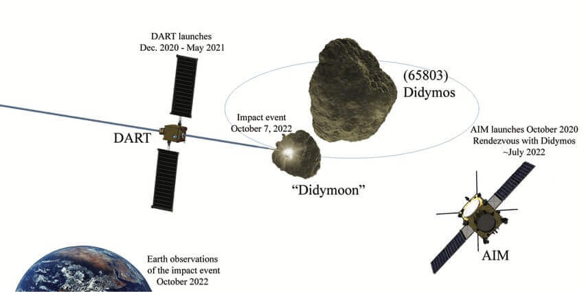 Esquema do Teste de Redirecionamento de Asteroides Duplos. A missão DART utiliza o Evolutionary Xenon Thruster (NEXT-C) da NASA