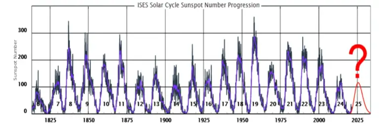 A previsão oficial para o Ciclo Solar 25 (vermelho) é fraca.