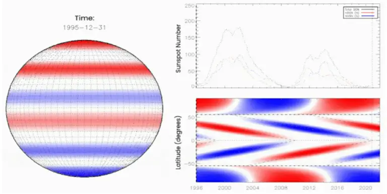 Bandas magnéticas com cargas opostas (vermelho e azul) marcham em direção ao equador do sol, onde se aniquilam, iniciando o próximo ciclo solar.