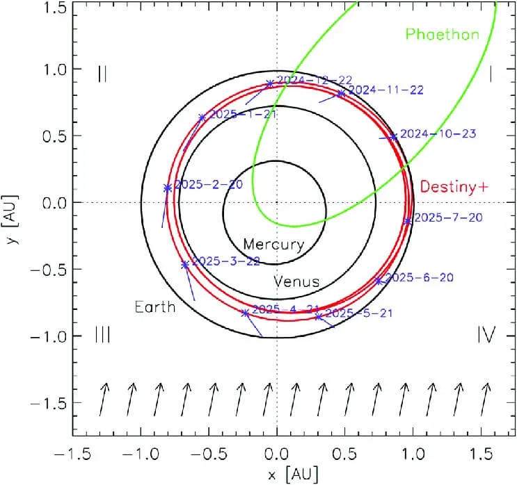Trajetórias da Destiny+ (vermelho) e (3200) Phaethon (verde) projetadas no plano da eclíptica.