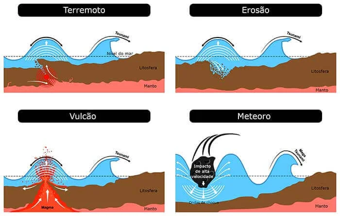 As causas que podem causar um Megatsunami.