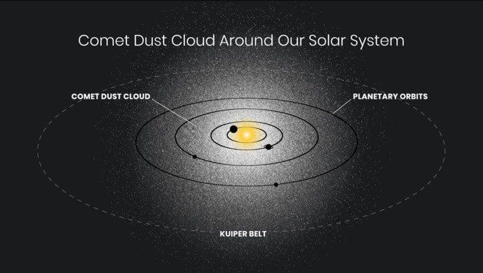 Uma ilustração da hipotética nuvem de poeira cometária que poderia estar produzindo o brilho.