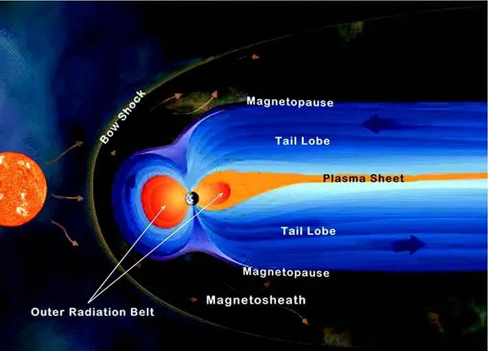 A plasmasfera, ou magnetosfera interna, é uma região da magnetosfera da Terra que consiste em plasma de baixa energia (plasma frio). Está localizado acima da ionosfera.