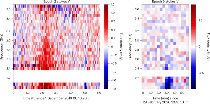 Os espectros dinâmicos Stokes V de 2–3,75 GHz das rajadas detectadas.