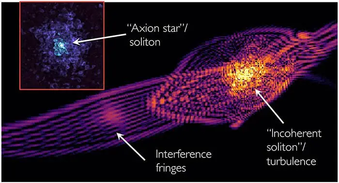 O áxion emergiu nos últimos anos como um dos principais candidatos a partículas para fornecer a misteriosa matéria escura no cosmos