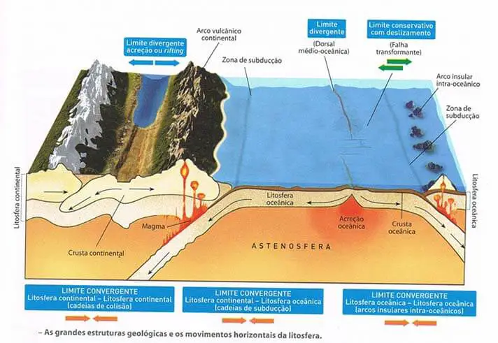 Movimentos horizontais da litosfera e a formação de grandes estruturas geológicas