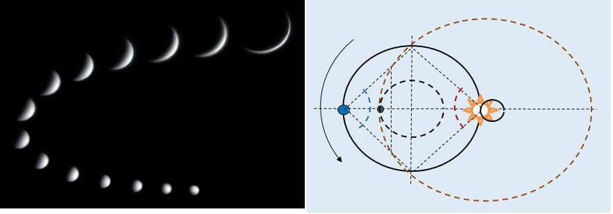 À esquerda estão as fases de Vênus, causadas pela torção do campo espacial, e não pela rotação real de Vênus em relação ao Sol separadamente da Terra. É por isso que o brilho de Vênus no céu (em comparação com a Lua) muda ligeiramente, apesar da diminuição do seu crescente. A figura à direita mostra porque Vênus, apesar da aparência de sua suposta rotação em torno do Sol, se afasta dele por uma distância angular de apenas 48º. Esta remoção (alongamento máximo) está (na forma de um losango) dentro dos limites da órbita solar-terra, destacada por uma linha sólida e girando junto com o Sol ao longo de sua órbita interna (pequeno círculo sólido). O excesso do ângulo do losango (45º) em três graus se deve à órbita interna correspondente de Vênus.