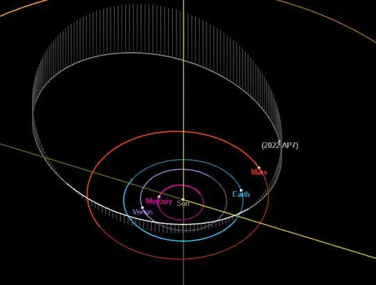 Órbita do asteroide 2022 AP7. Posição de 31 de outubro de 2022.