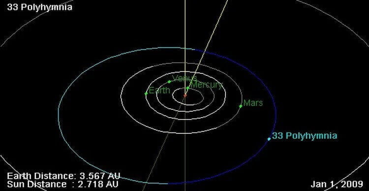 A órbita do asteroide 33 Polyhymnia e sua posição em 1º de janeiro de 2009.