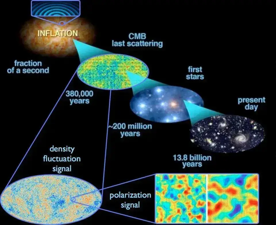 Esta é a melhor imagem que temos de como se comporta todo o Universo, onde a inflação precede e configura o Big Bang.