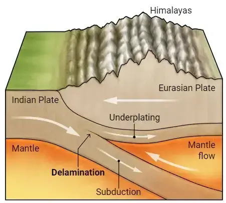 A colisão continental das placas tectônicas da Índia e da Eurásia criou o Himalaia. Novas evidências sugerem que parte da Placa Indiana pode estar se separando e afundando no manto.