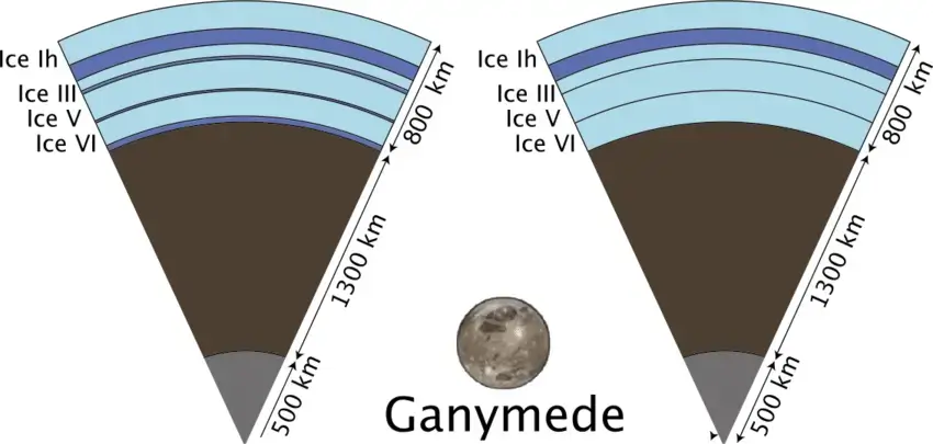 Duas estruturas internas possíveis para Ganimedes, baseadas nos dados gravitacionais do Galileo. Ambos são consistentes com restrições geológicas e geofísicas adicionais no fluxo de calor em massa e na espessura da litosfera gelada Ih. A existência de regiões líquidas estáveis ​​entre e abaixo dos gelos de alta pressão (esquerda) depende do transporte de materiais dentro dos diferentes gelos.